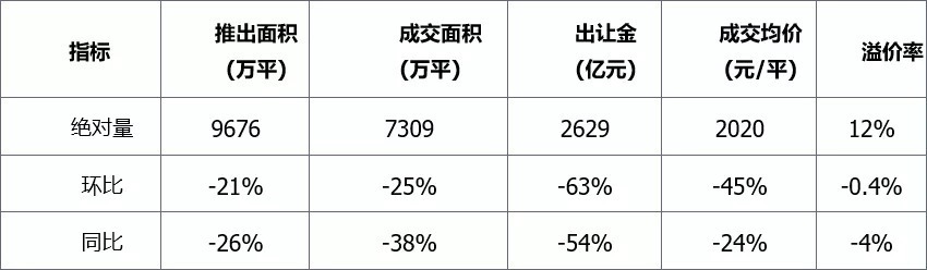 榜单|土地丨总体供应量环比下降，整体成交均价走低