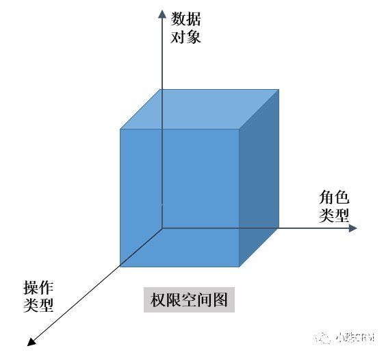 权限|完整进行中后台产品业务分析和结构化的方法（下）