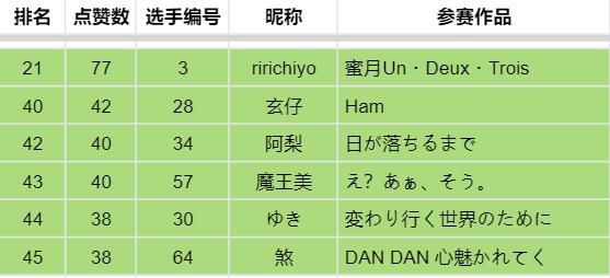 8周年翻唱大赛决赛名单出炉，来一睹决赛选手风采啦！