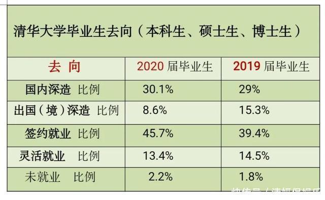 清华大学2020届毕业生，去美留学生锐减，签约华为180多人