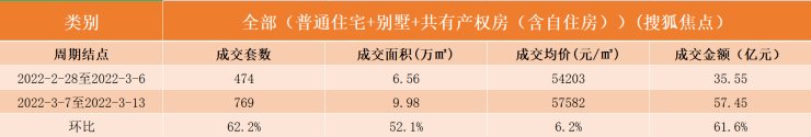 三月第二周北京新房市场整体成交量大幅上涨|数说京楼 | 北京