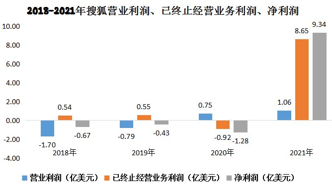 搜狐|营收增长靠游戏业务，推爆款游戏成搜狐破局方向？