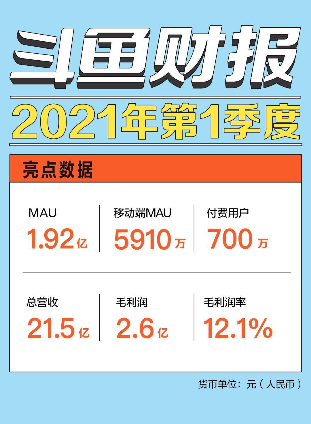 第一季度|斗鱼一季度平均月活人数达1.92亿，同比增长21.3%