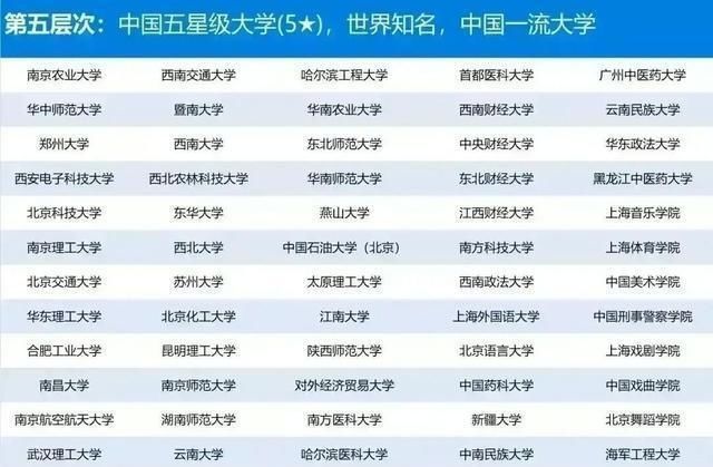 中国的大学可以细分为很多档次，你的大学位于哪一档