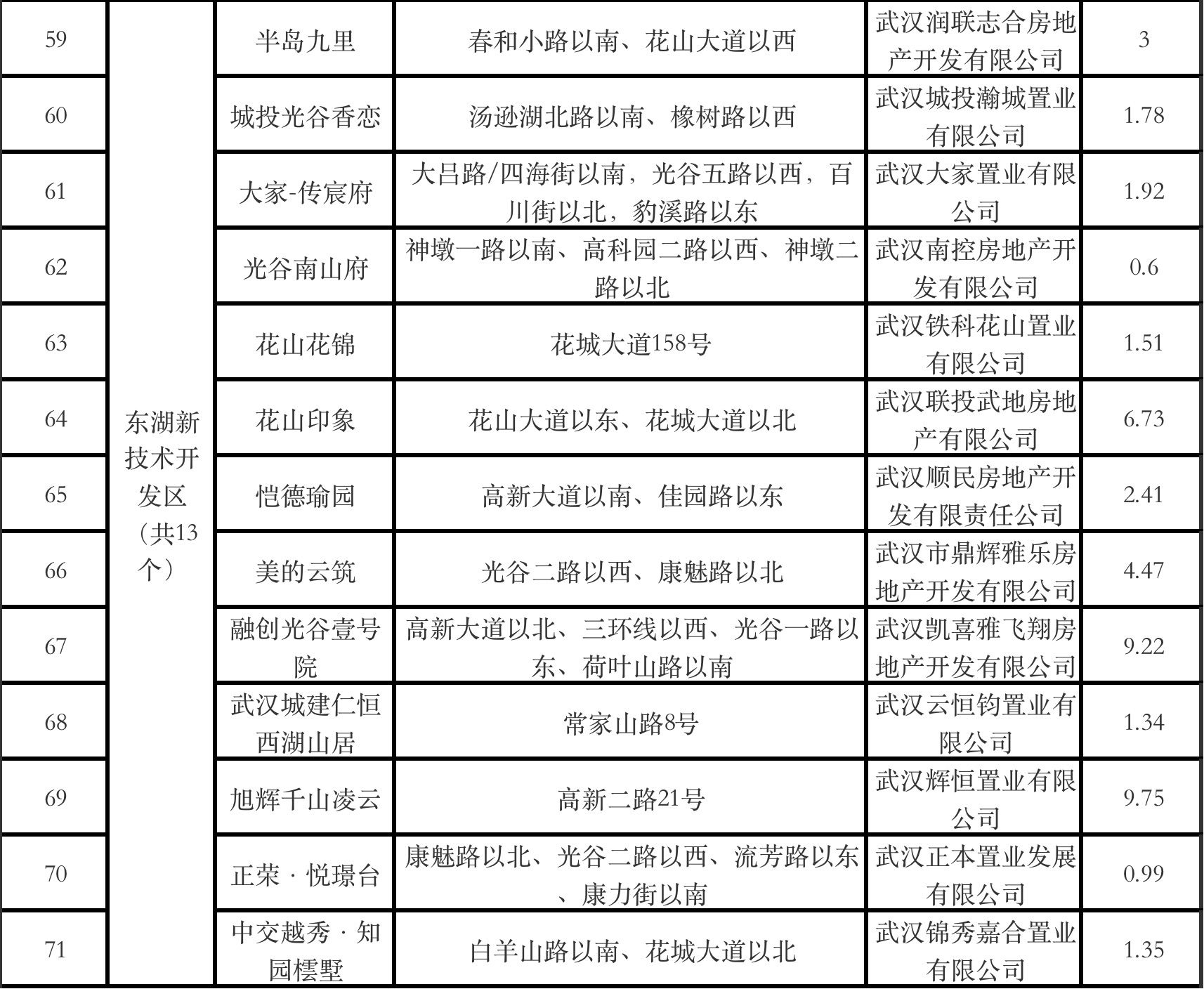 清单|武汉2022年第二季度全市预计达到销售条件的商品房项目清单