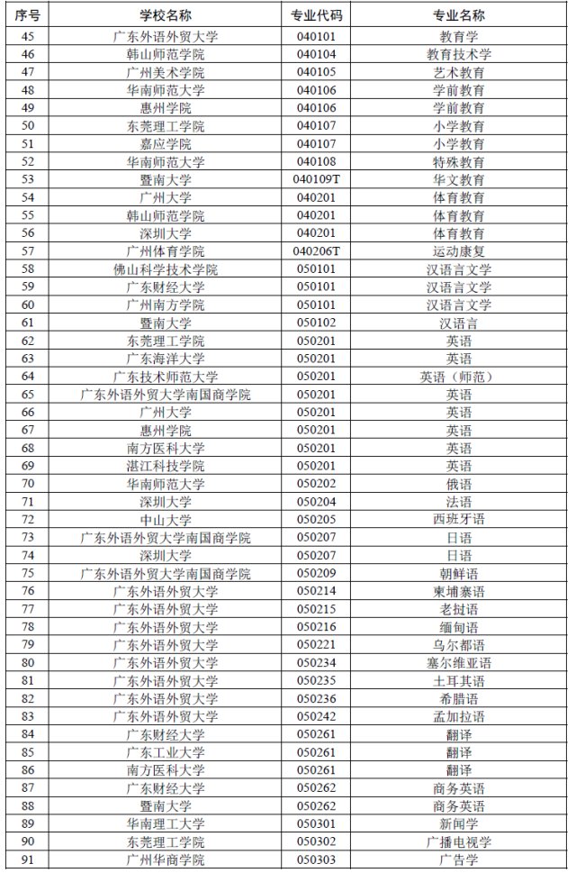 高校|广东一流本科专业建设点名单出炉！佛山高校这些专业入选