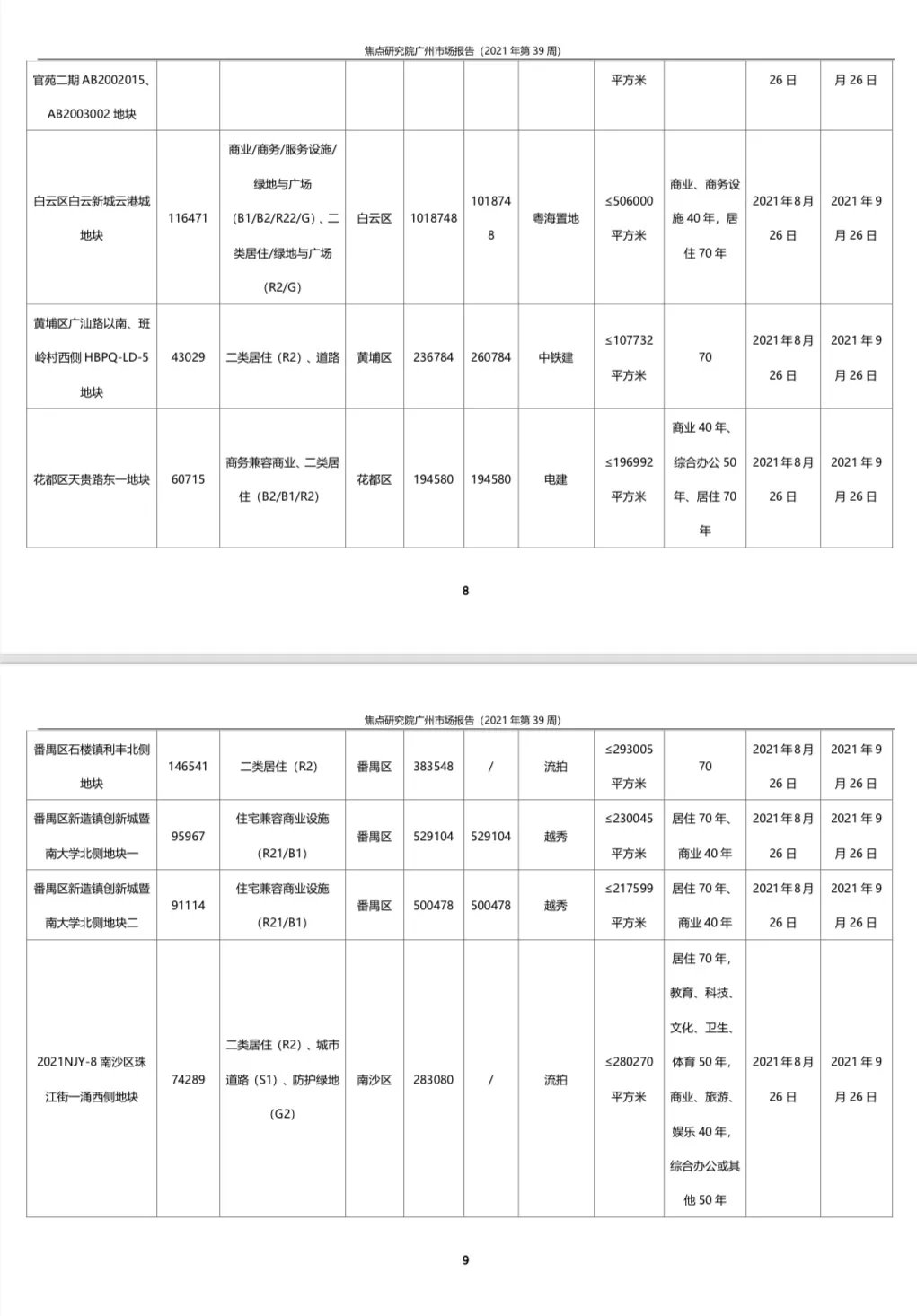 广州一手住宅成交1924套环比升9.07%|城市周报 | 广州市