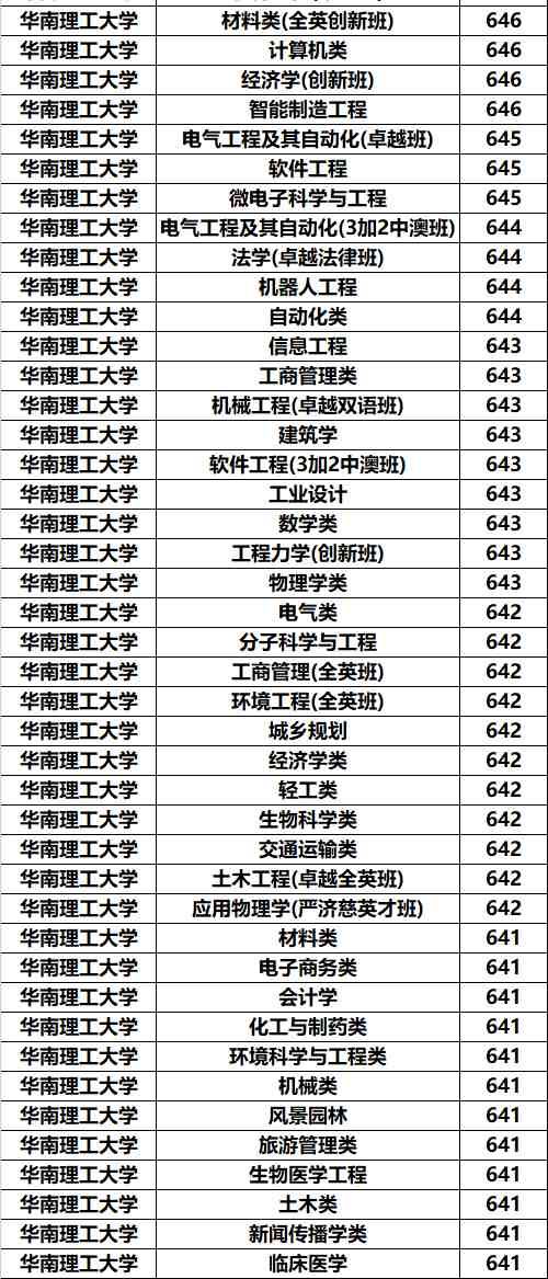 华南理工大学专业录取分数据分析：原来学霸还是喜欢计算机！