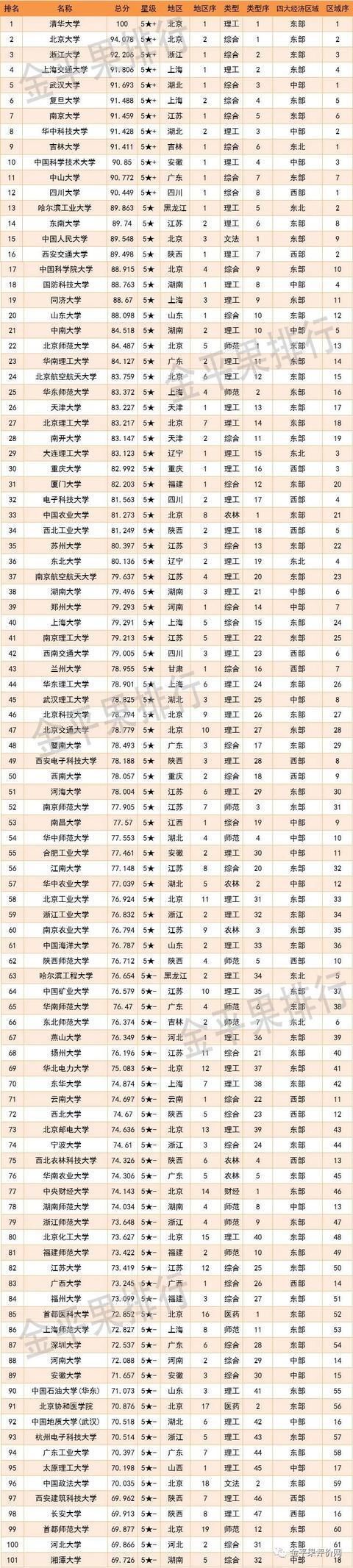 2021中国大学综合竞争力排名：清华第1，武大第5，华科第8