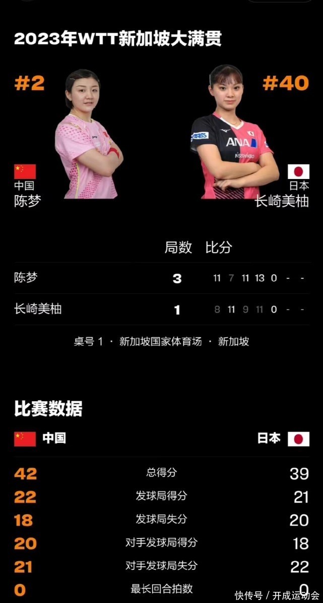 一轮游！陈梦以3-1战胜日乒长崎美柚！央视直播，向鹏VS张本智和