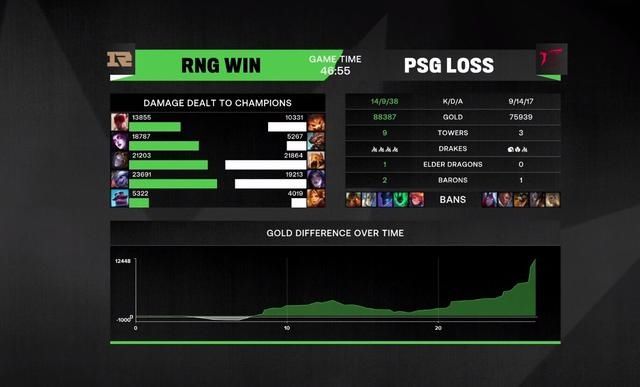 Msi最长比赛诞生 Rng击败psg创纪录 小wei表情火了米勒直言心声 全网搜
