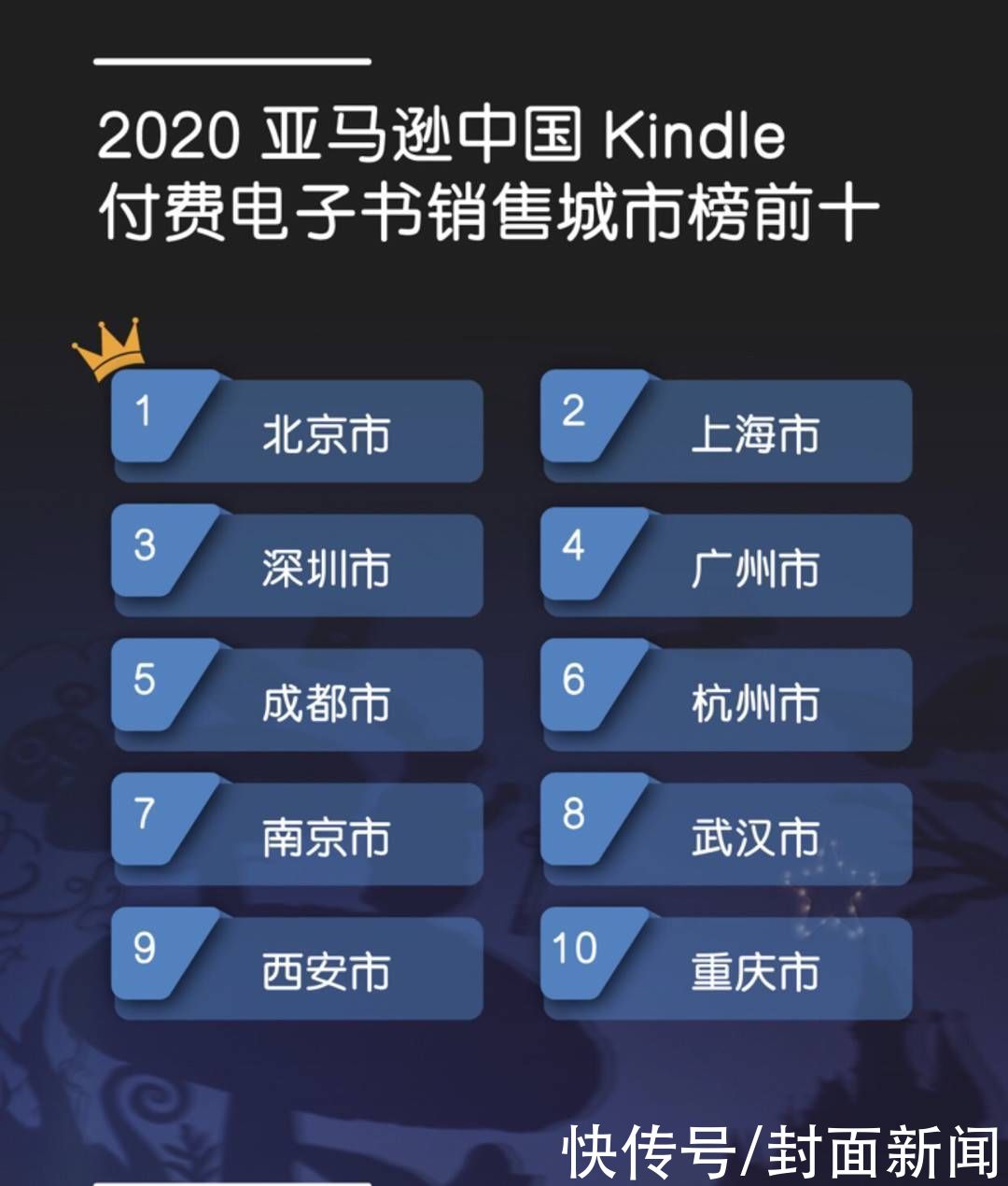 亚马逊中国年度Kindle阅读榜单发布 成都位列“付费电子书销售城市榜”全国第五