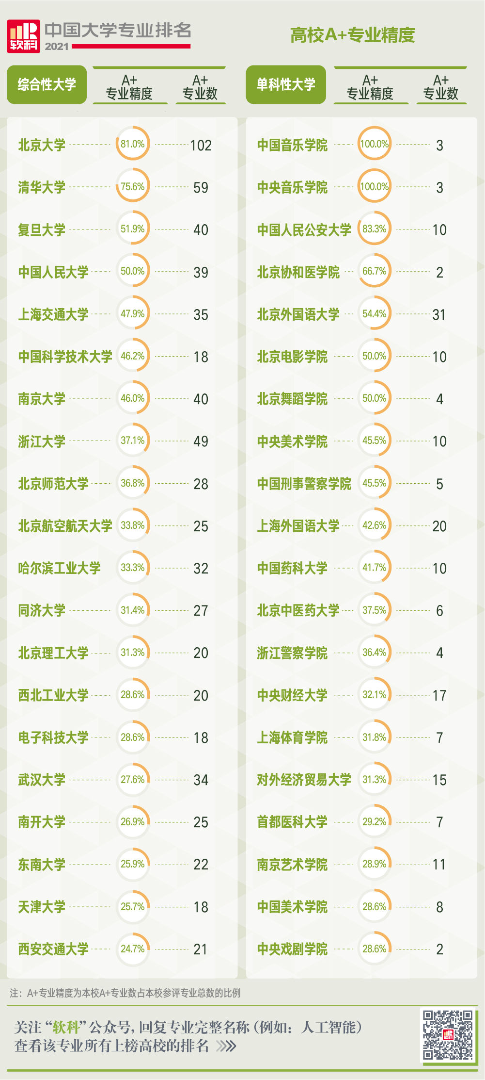 高校|2021软科中国大学专业排名发布