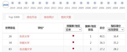 学校|2020-2021最具品牌影响力的日本大学，各地区的第一是谁？