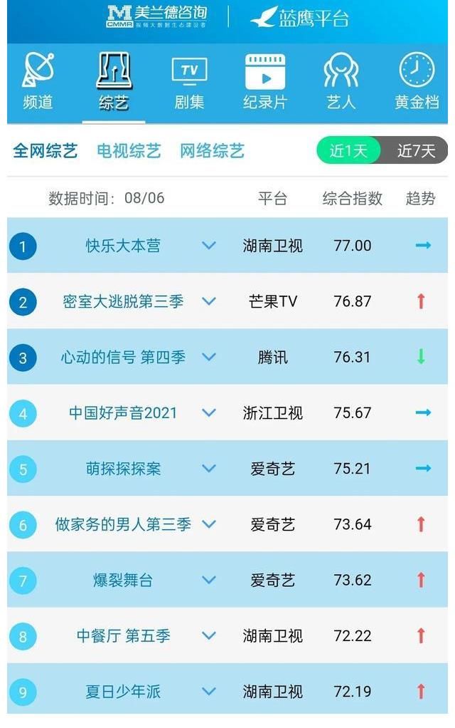 黄金档|蓝鹰指数｜8月6日影视内容艺人融合传播影响力排行榜TOP10