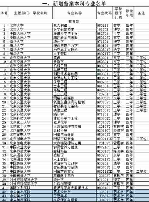 新增！中央美术学院3个专业获教育部新增本科专业备案