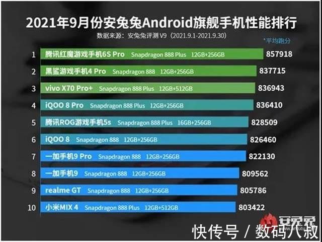 腾讯|9月安卓手机性能排名出炉，小米MIX 4也只能排到第十名