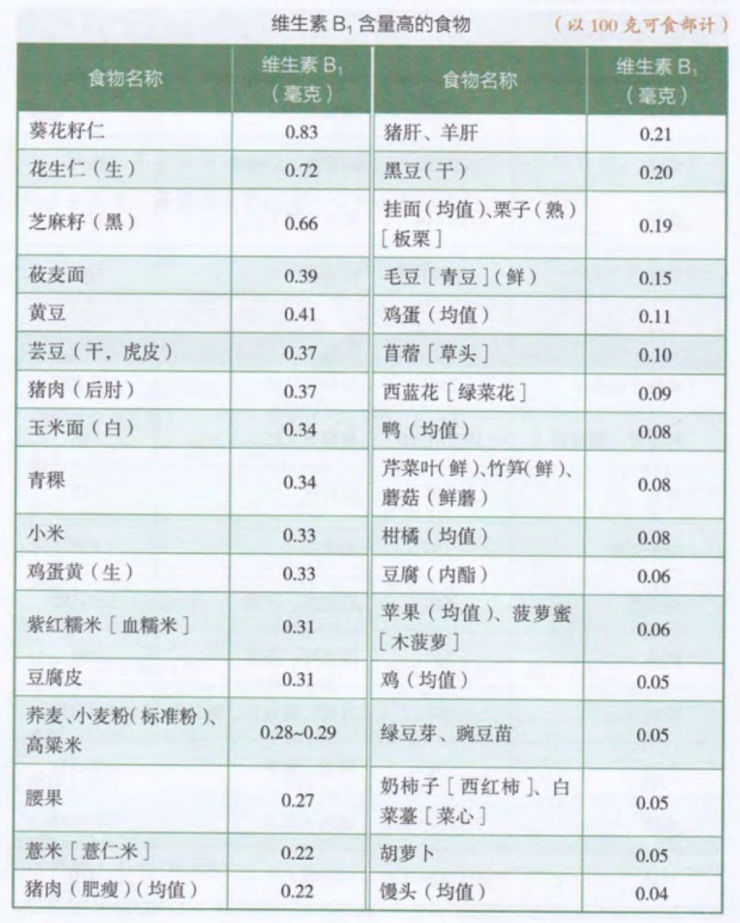 表格|国人吃得好了但普遍缺乏这5种营养素！照着吃可以补回来！