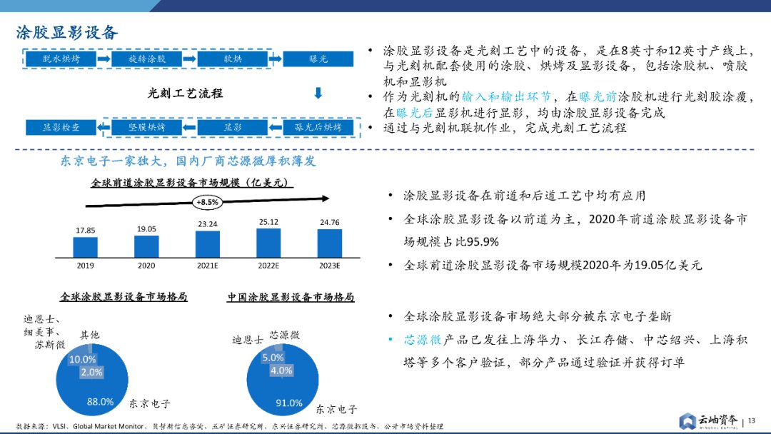 报告|产能为王，半导体设备投资报告发布