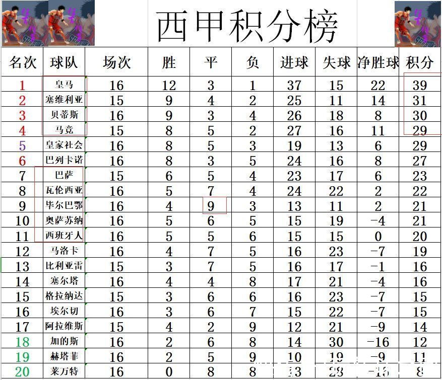 索里亚|西甲最新积分战报 平局王叕平 毕尔巴鄂7轮不胜难追巴萨