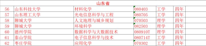 热闻｜反恐、古文字学……本科上新37个专业！山东也有调整