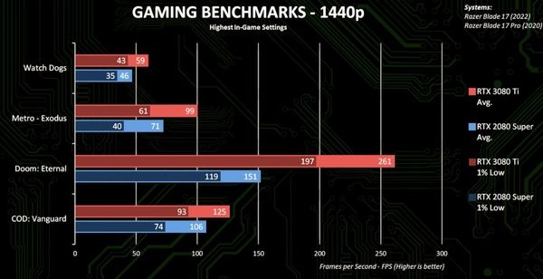 毁灭战士：永恒|RTX 3080Ti移动版游戏性能曝光：大幅领先RTX 2080S，2K游戏无压力