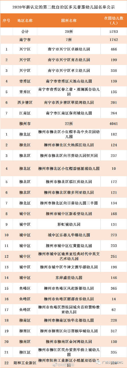 认定|广西认定686所多元普惠幼儿园 有你家附近的吗？