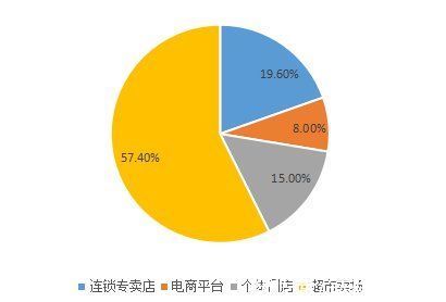 资金流|后疫情时代，线下渠道迎来新变局