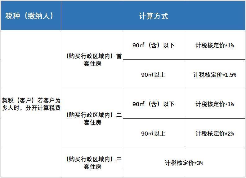 房屋|[贝壳科普] 一文了解！不动产交易中的契税