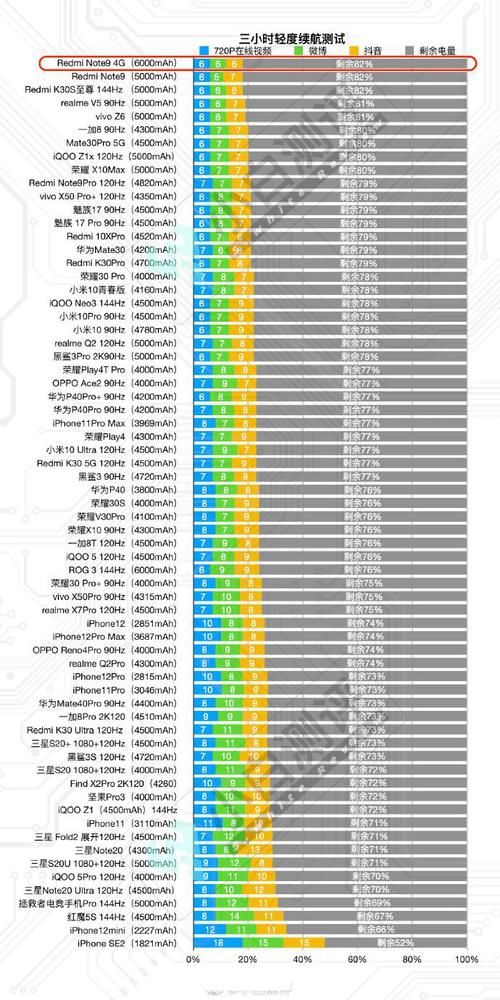 毫安|6000毫安的红米note9果然大杀四方，登顶最强续航手机
