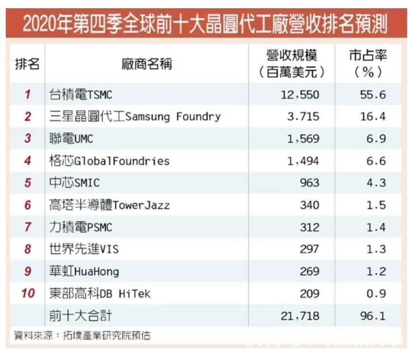 排名|最新晶圆代工厂商排名、份额排名公布,明年产能会缺到无法想象?