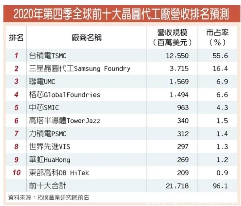 排名|最新晶圆代工厂商排名、份额排名公布，明年产能会缺到无法想象？