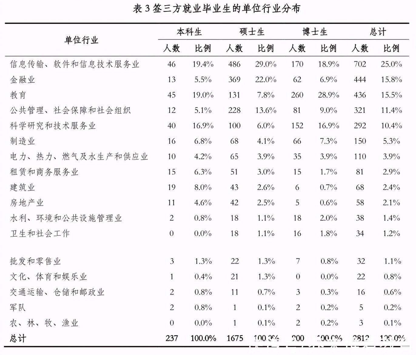 2020年，中国顶尖名校毕业生都去哪儿了？