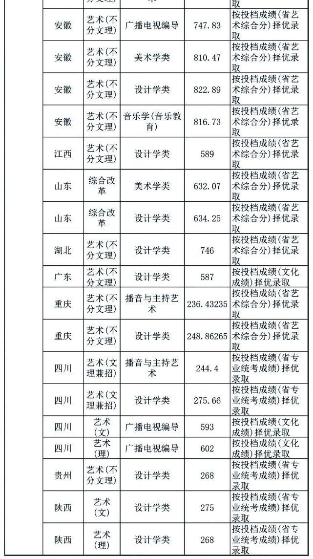 中南大学|你分数够吗？双一流院校艺术类专业文化录取线汇总！