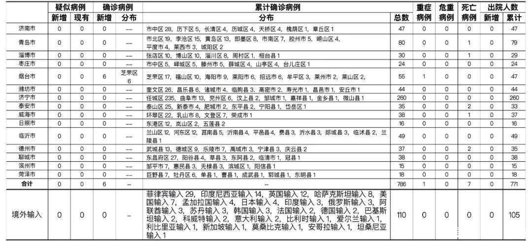 山东|山东烟台昨日新增省外输入确诊病例6例