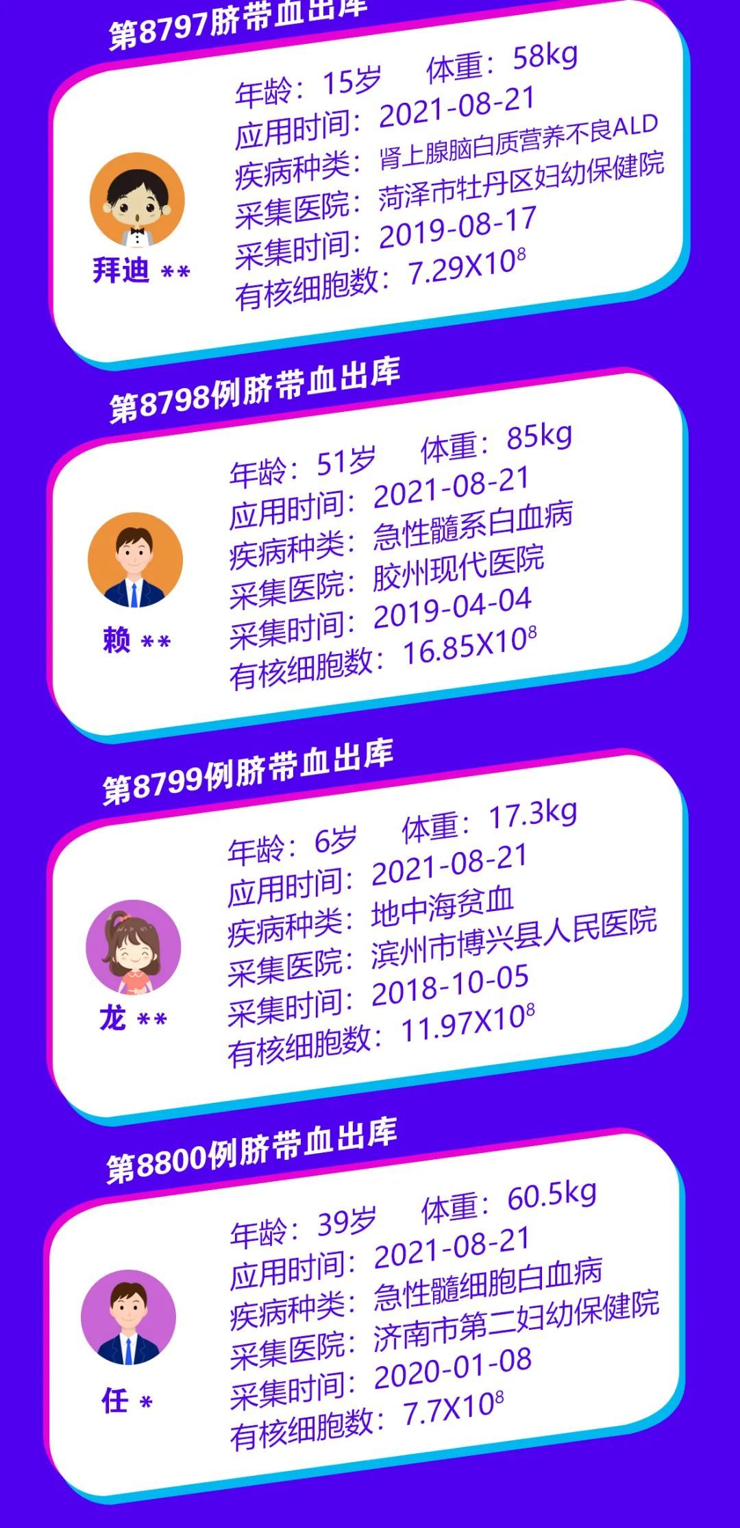 山东省|【出库病例】山东省脐血库第8784-8809例脐带血出库