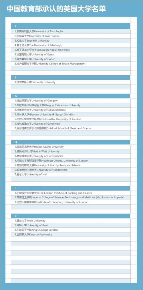 最新版！中国教育部承认的英国大学名单公布！拒绝野鸡大学！