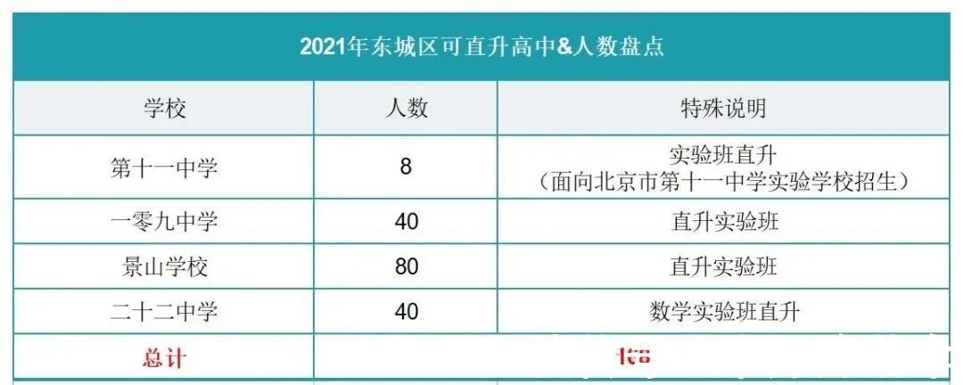 学校|北京免中考，直升高中的学校有哪些？