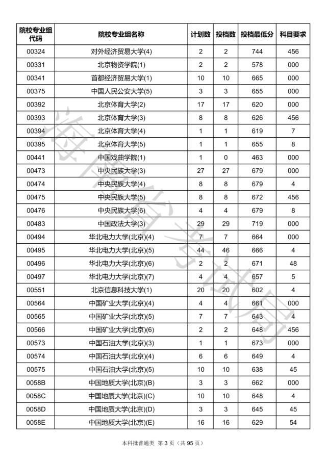 2020海南本科批院校录取投档线汇总！2021高考志愿填报参考