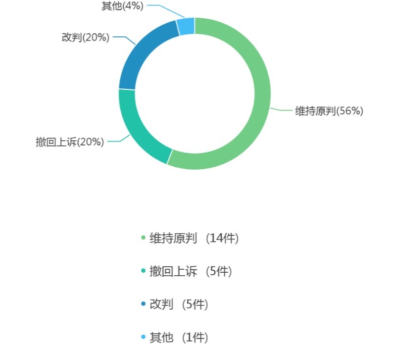 本报告|中国商标权权属纠纷案件法律大数据分析与风险防控报告