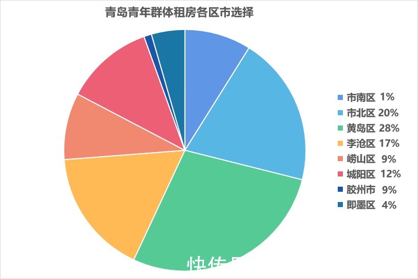 青岛贝壳研究院|2021年青岛青年人租房现状：要居住品质，还是要通勤时间？