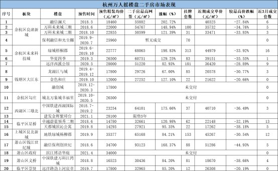 杭州|成交难破四千套？二手房“金三银四”飞了