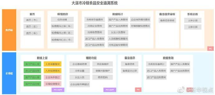 上线|大连冷链食品安全追溯系统上线运行