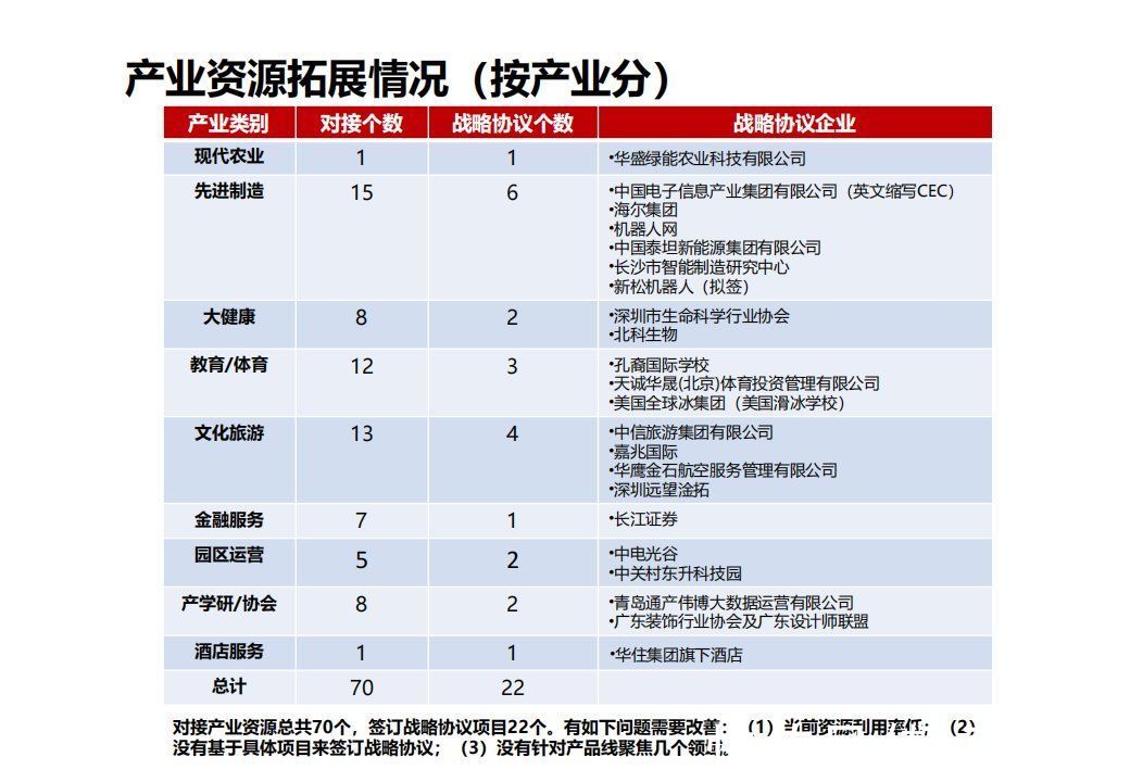 商业模式|“产业+地产”的几种商业模式及实操指引