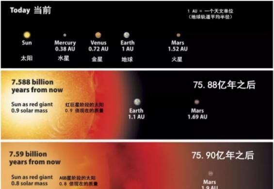 太阳有寿命吗?寿命走到终点后,太阳会爆炸吗?