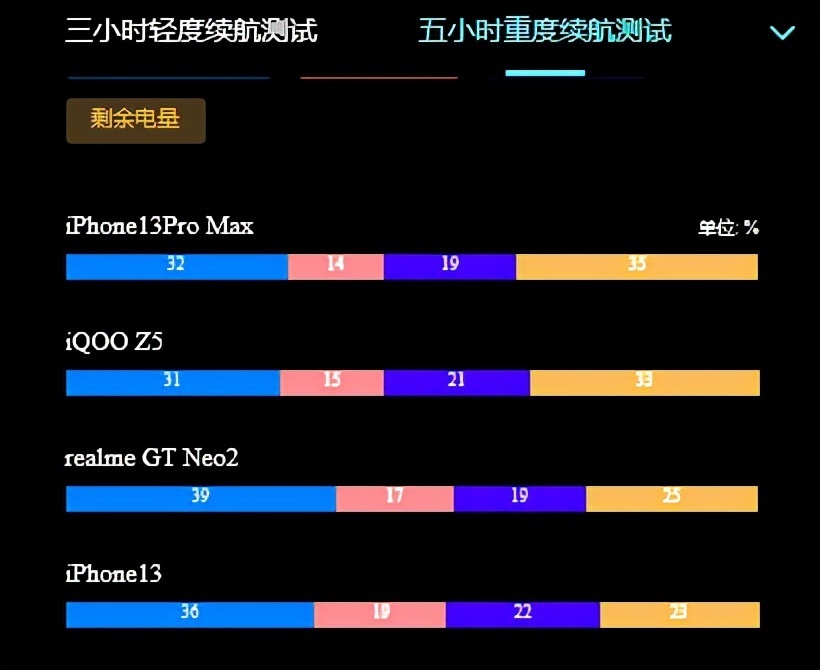 m意料之外，华为Mate40和苹果iPhone13成绩出炉，二者差距有点大