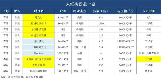 碧桂园|大虹桥楼盘上新啦 这些项目值得关注