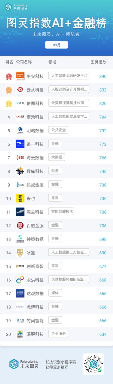 未来图灵AI明星企业9月榜单出炉 腾讯蝉联榜首 华为升至第3位