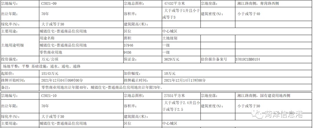 曹县|起始价、位置、用途公布!菏泽12地块挂牌出让!涉及牡丹区、曹县、成武县...