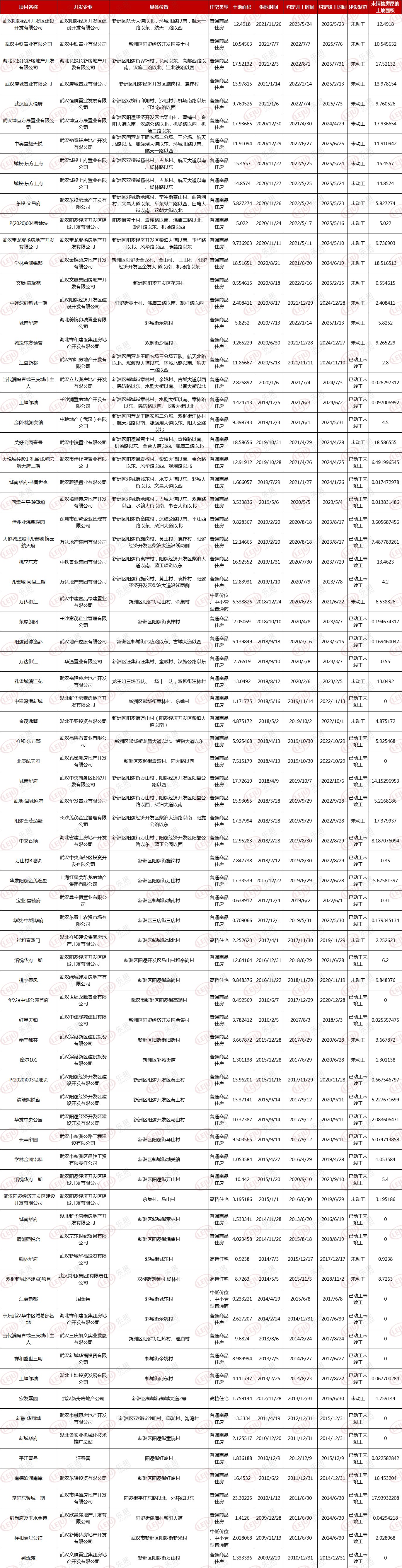 用地|722个！武汉存量住宅用地项目公示